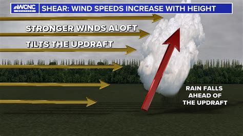 Wind Shear and How it Enhances Storms | wcnc.com