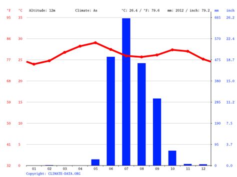 Mumbai climate: Average Temperature by month, Mumbai water temperature