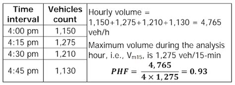 What Is Peak Hour Factor (PHF)?