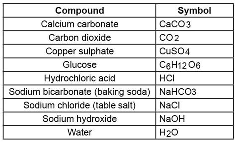 Chemistry 11 Blog: Naming Compounds