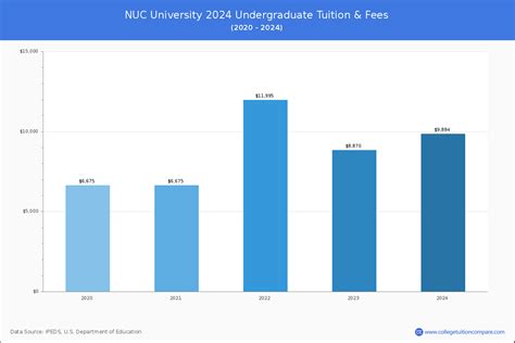 NUC University - Tuition & Fees, Net Price