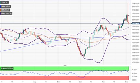 Gold Price Forecast: XAU/USD stops shining after falling near $100 in two days - World Stock Market