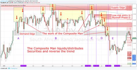 Wyckoff Trading Method: How to Trade Supply Demand - Girolamo Aloe