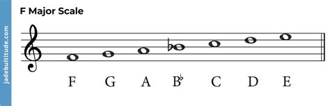 Chords in F Major: A Music theory Guide