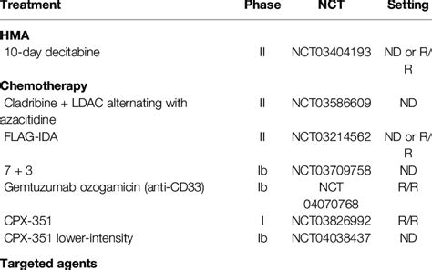 Ongoing combination trials of venetoclax in AML. | Download Scientific ...