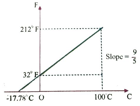 relation between celsius and fahrenheit - Overview, Structure, Properties & Uses