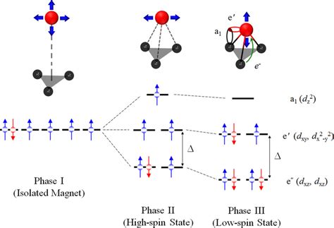 Schematic diagram of the ligand field splitting of the high-spin and... | Download Scientific ...