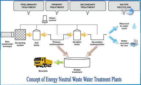 What is the Concept of energy neutral Waste Water Treatment Plants