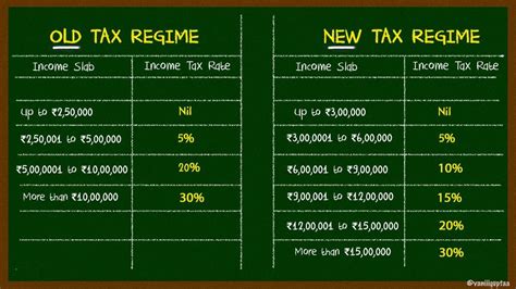 All about Choosing between New Tax Regime and Old Tax Regime- Which regime is good for you ...