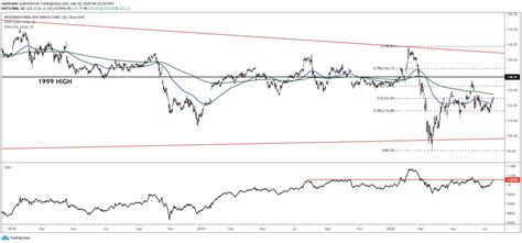 IBM (IBM) Stock Stuck in Historic Downtrend