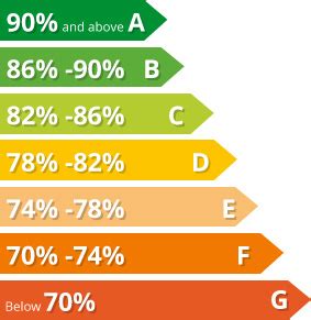 Boiler Efficiency Ratings | SEDBUK Ratings