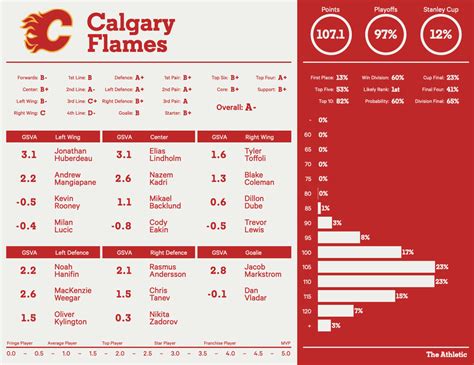 Calgary Flames 2022-23 season preview: Playoff chances, point ...