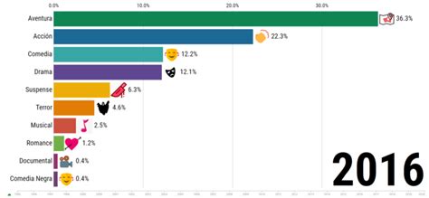 Infographic : Most popular film genres - Infographic.tv - Number one infographics & data Data ...