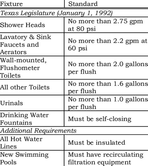 Plumbing Minimum Standards. | Download Table