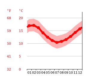 Valparaíso climate: Average Temperature by month, Valparaíso water ...