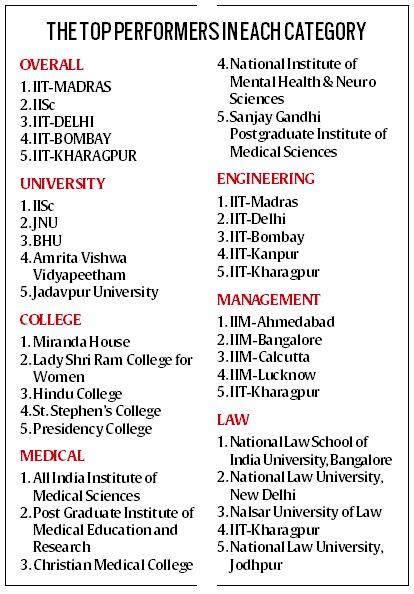 NIRF Engineering Colleges Ranking List 2020: IIT-Madras best engineering college in India, here ...