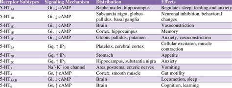 Serotonin receptors subtypes. | Download Table