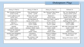 William Shakespeare's Plays - List of Plays in Chronological Order | Teaching Resources