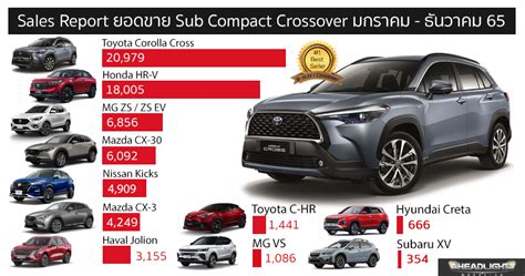 Sales Report ยอดขาย Sub Compact Crossover / B-SUV มกราคม - ธันวาคม 65 ...