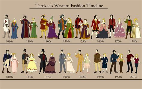 History of Western Fashion timeline | Timetoast timelines