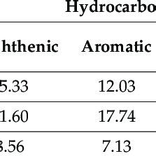 Fuel composition by hydrocarbon classes and carbon numbers. | Download Scientific Diagram