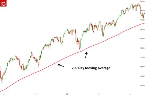 200 Day Moving Average: What it is and How it Works - IG Community Blog ...