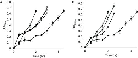 E. coli culture growth rates in bacteriological and cell culture media.... | Download Scientific ...