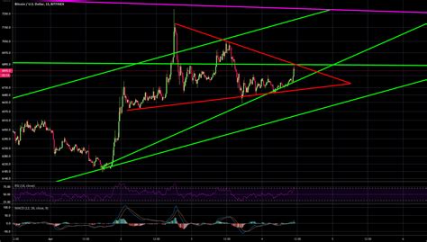 Tradingview Chart