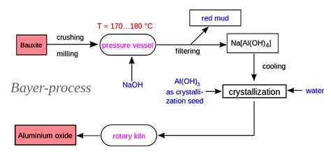 [Solved] Bauxite ore is concentrated by which of the following method