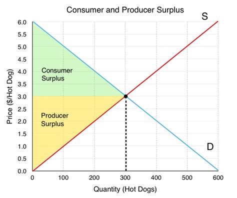 3.6 Equilibrium and Market Surplus – Principles of Microeconomics