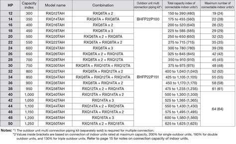 Daikin Vrv Pipe Sizing Chart