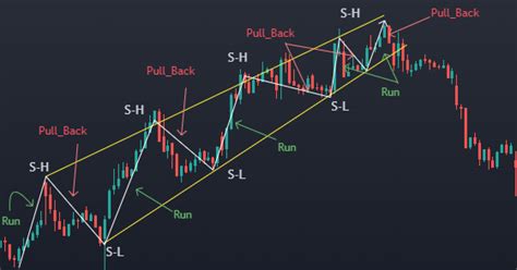 Trendlines - 3 Different Types of Trend lines in Technical Analysis