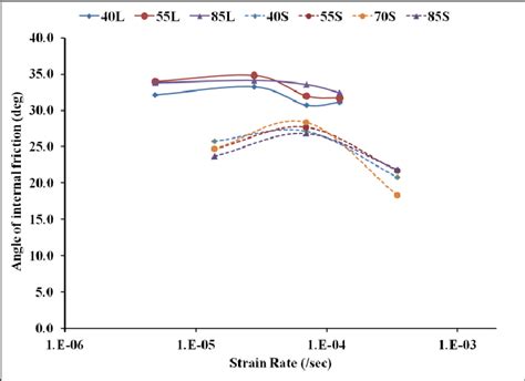 Comparison between critical angle of internal friction at various ...