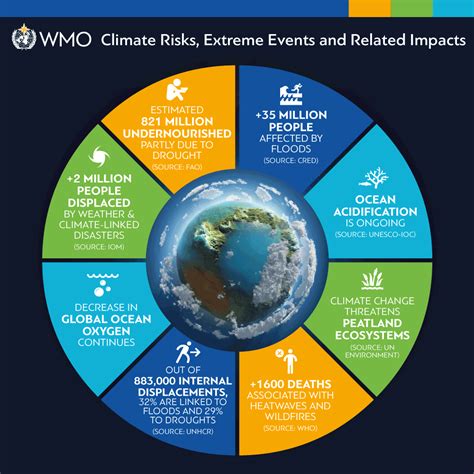 WMO Climate Risks, extreme events and related impacts | UNFCCC