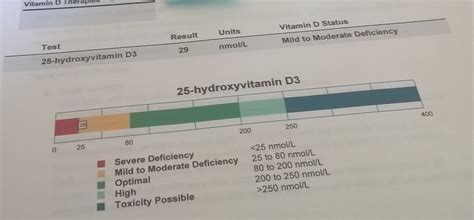 Vitamin D Test Results Chart