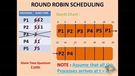 Round Robin Scheduling: A Comprehensive Guide - 4th Of July Events Near Me 2023