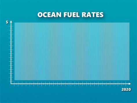 Ocean Fuel Rates Are About to Go Up In 2020 - EasyHaul Blog | Vehicle shipping, International ...