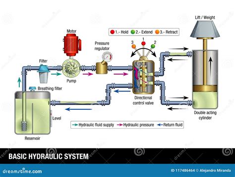 BASIC HYDRAULIC SYSTEM. Explanatory Diagram of the Operation of a Basic Hydraulic System Stock ...