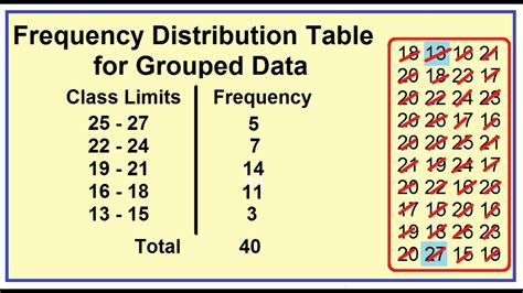 Grouped Frequency Distribution (Decreasing Order) - YouTube