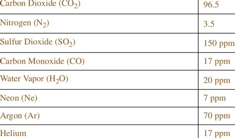 -2: Venus atmospheric composition Gas Percent Volume | Download Table