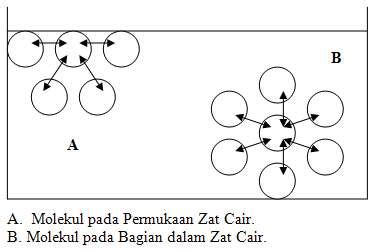 Tegangan Permukaan - KajianPustaka