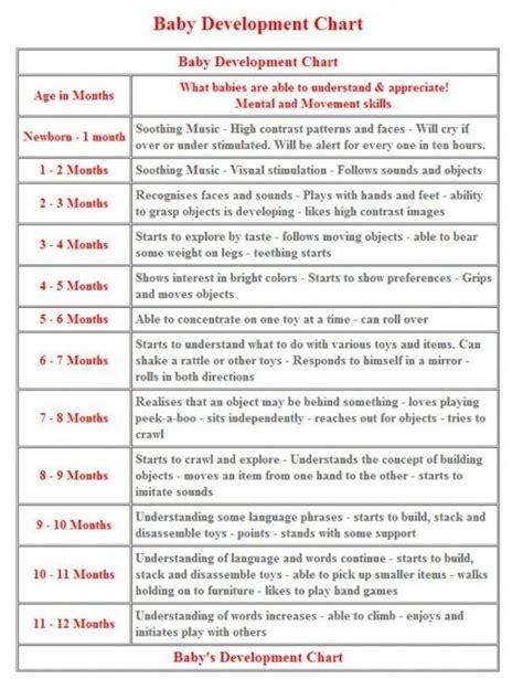 Chart | Baby development chart, Baby milestone chart, Baby development milestones