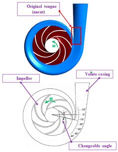 Micromachines | Free Full-Text | CFD Analysis and Optimum Design for a Centrifugal Pump Using an ...