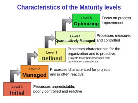 Capability Maturity Model Integration - Wikipedia, the free ...