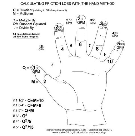 How to calculate and overcome friction loss