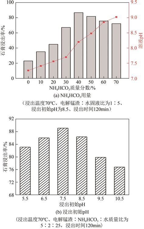 铵盐体系电解锰渣中石膏的转变规律