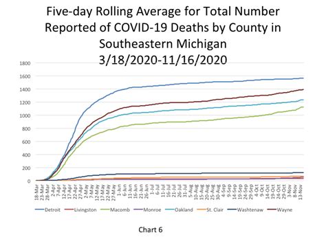 Oakland County’s COVID Numbers Surpass Wayne County | Drawing Detroit