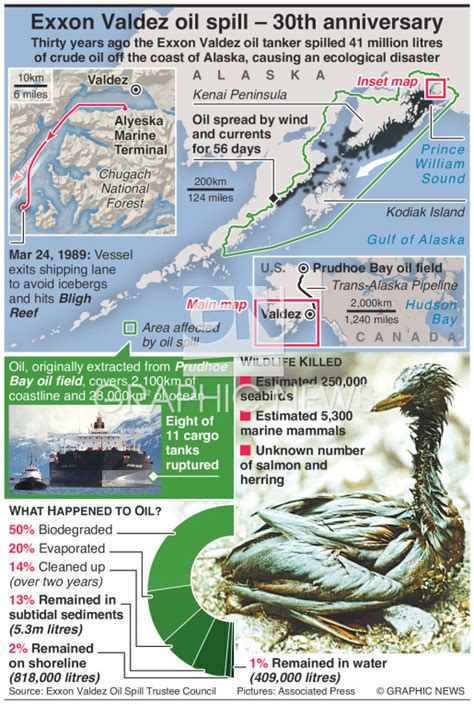 ENVIRONMENT: Exxon Valdez oil spill 30th anniversary infographic