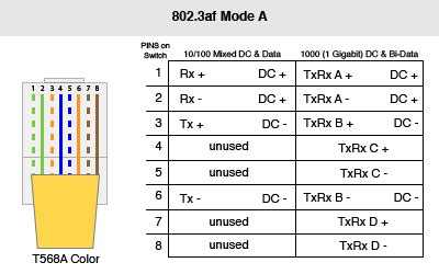 Poe Pinout Diagram / Dahua Ip Camera Color Code Pinout For The Ethernet Ip Megapixel Cameras And ...