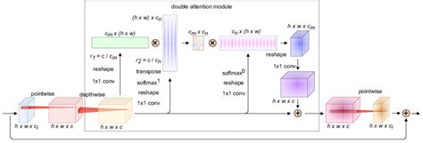 The double attention layer used in our proposed architecture. | Download Scientific Diagram